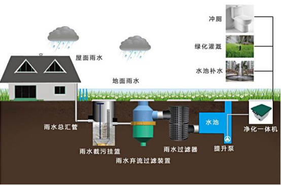 雨水收集系統(tǒng)包括什么，收集雨水的方式又有哪些?